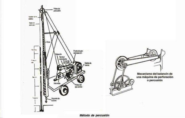 Perforaciones y sondeos en terrenos de roca dura 5 Perforacion-Percusion