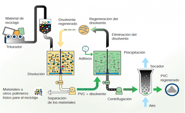 Reciclaje de plásticos: desmontando algunas creencias 6 Reciclaje-Quimico