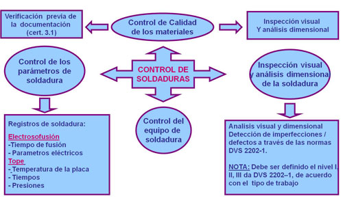 Técnica de soldadura en frío de PVC