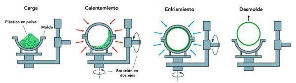 Siete grandes aplicaciones del proceso de rotomoldeo 5 Proceso