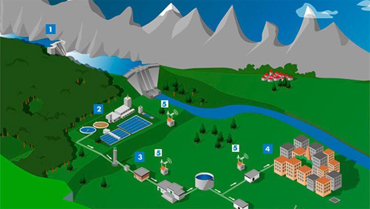 Beca Canadá mezclador Cómo funciona una red de abastecimiento de agua potable | Aristegui  Maquinaria