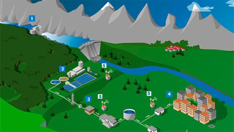 Cómo funciona una red de abastecimiento de agua potable ...