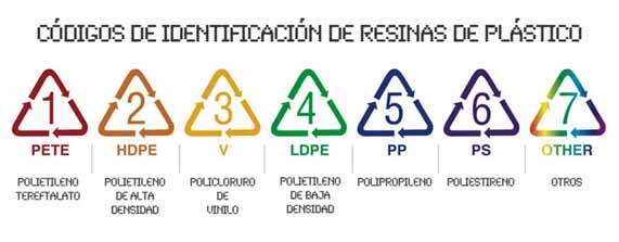 Identificación de los plásticos por sus códigos