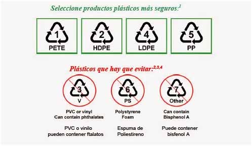 Identificación de los plásticos por sus códigos