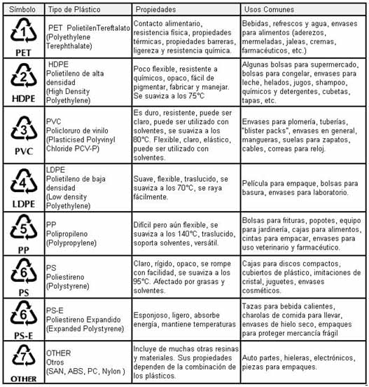 Identificación de los plásticos por sus códigos