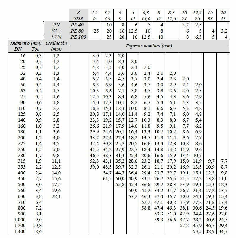 Aplicaciones, normativa y clasificación de los tubos de polietileno 10 Captura De Pantalla 2017 05 31 A Las 12.43.36 Copia 1