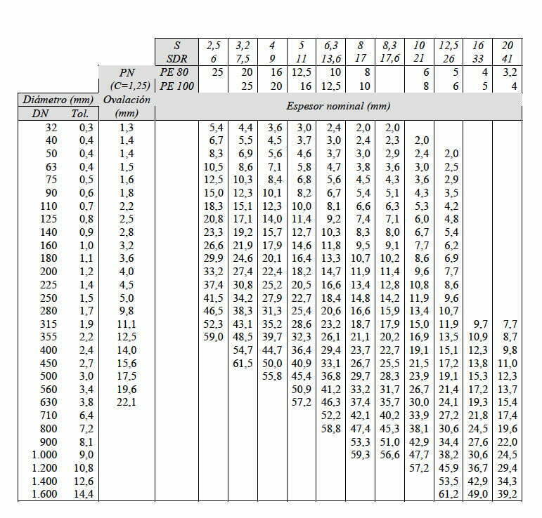 Aplicaciones, normativa y clasificación de los tubos de polietileno 9 Captura De Pantalla 2017 05 31 A Las 12.43.48 Copia 1
