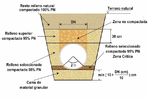 construccion de zanjas caracteristicas 1